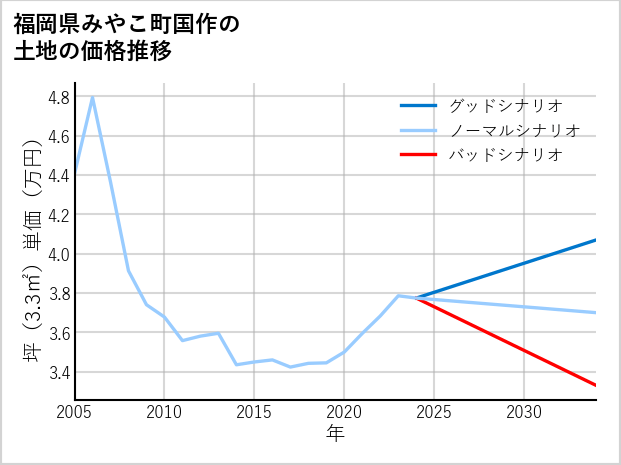 福岡県みやこ町国作の土地価格推移