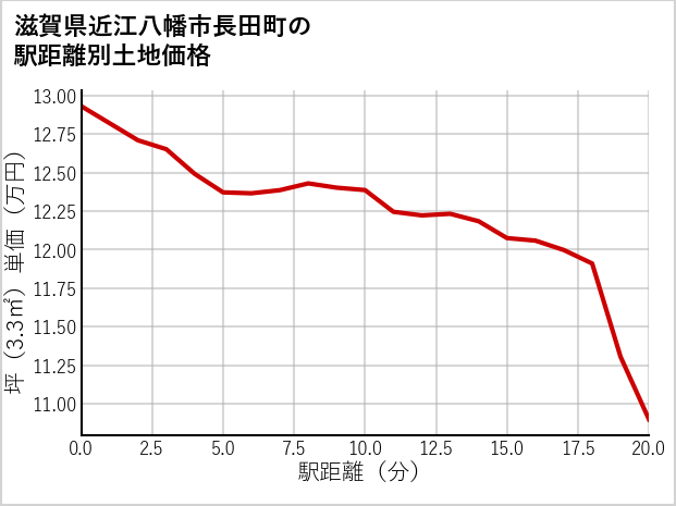 滋賀県近江八幡市長田町の徒歩距離別の土地坪単価