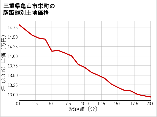 三重県亀山市栄町の徒歩距離別の土地坪単価