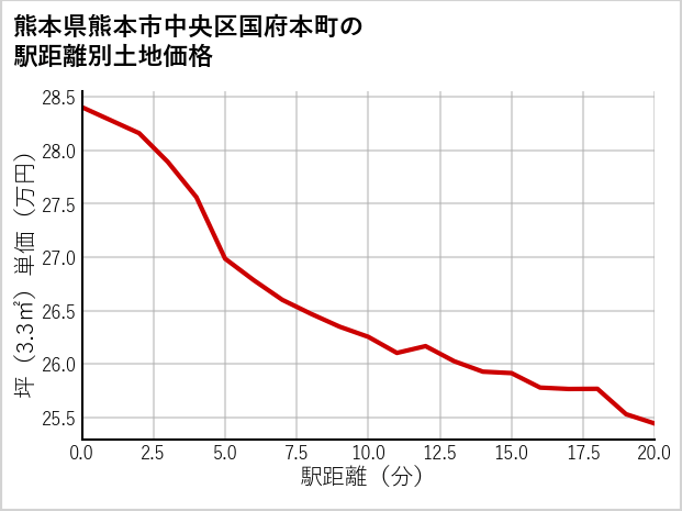 熊本県熊本市中央区国府本町の徒歩距離別の土地坪単価