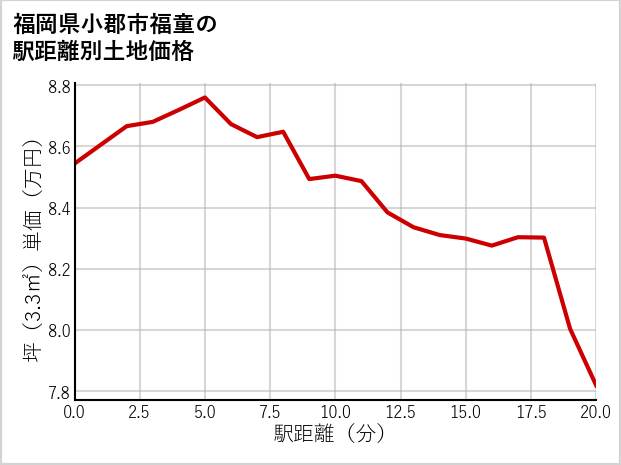 福岡県小郡市福童の徒歩距離別の土地坪単価