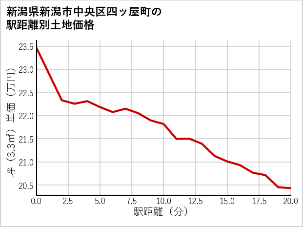 新潟県新潟市中央区四ッ屋町の徒歩距離別の土地坪単価
