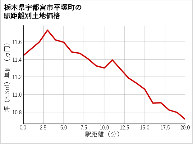 栃木県宇都宮市平塚町の徒歩距離別の土地坪単価