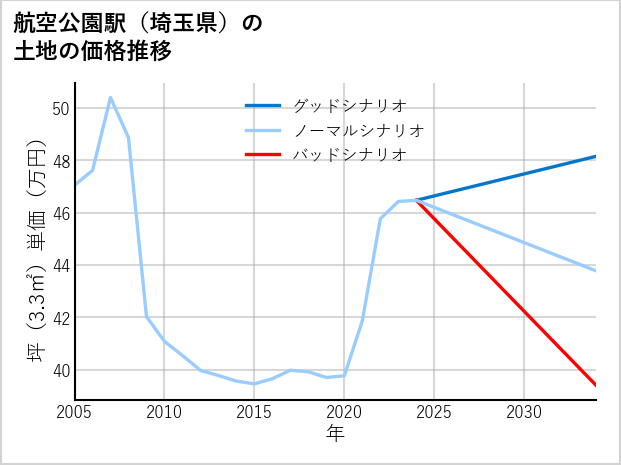 航空公園駅（埼玉県）の土地価格推移