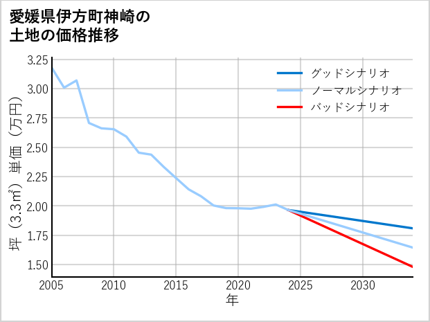 愛媛県伊方町神崎の土地価格推移