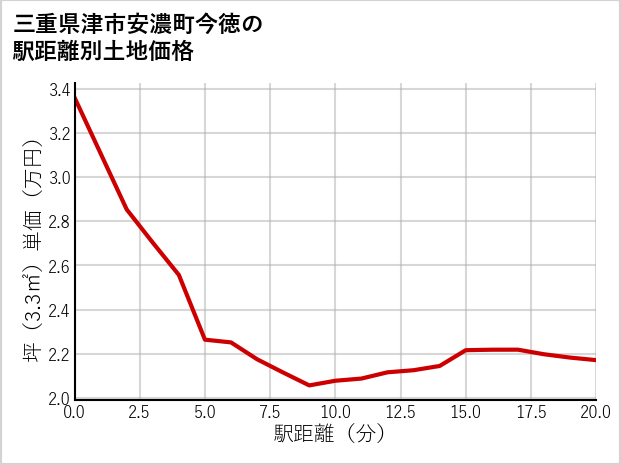 三重県津市安濃町今徳の徒歩距離別の土地坪単価