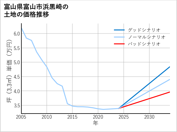 富山県富山市浜黒崎の土地価格推移
