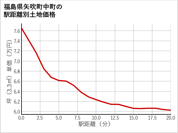福島県矢吹町中町の徒歩距離別の土地坪単価
