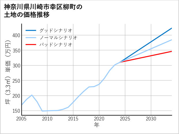 神奈川県川崎市幸区柳町の土地価格推移