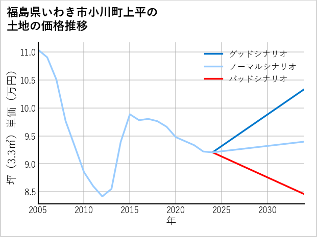 福島県いわき市小川町上平の土地価格推移