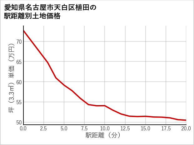 愛知県名古屋市天白区植田の徒歩距離別の土地坪単価