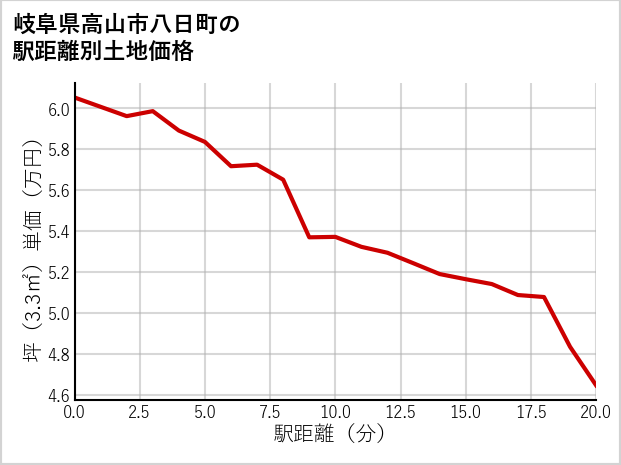 岐阜県高山市八日町の徒歩距離別の土地坪単価