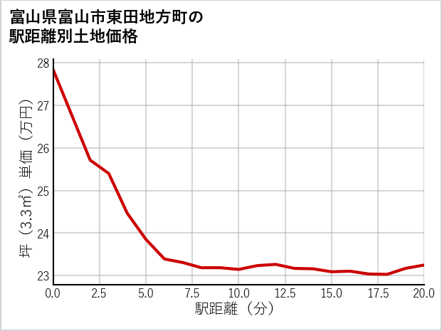 富山県富山市東田地方町の徒歩距離別の土地坪単価
