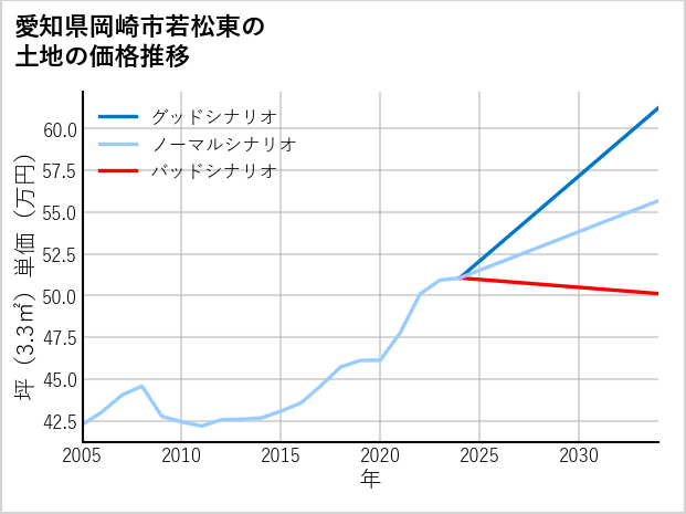 愛知県岡崎市若松東の土地価格推移