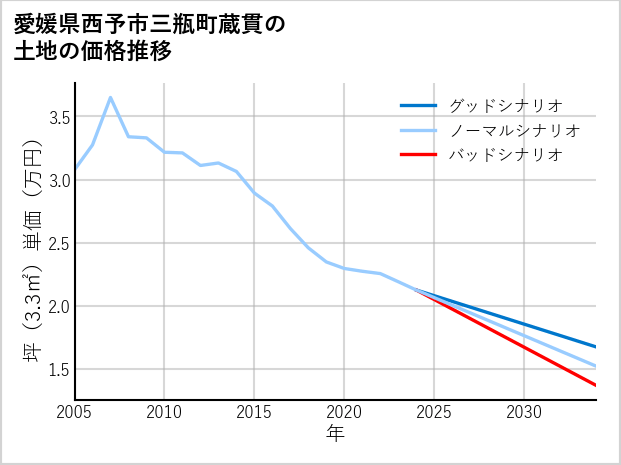 愛媛県西予市三瓶町蔵貫の土地価格推移