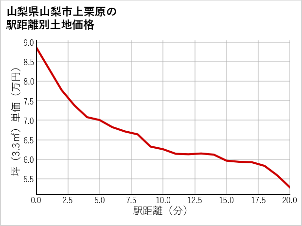 山梨県山梨市上栗原の徒歩距離別の土地坪単価