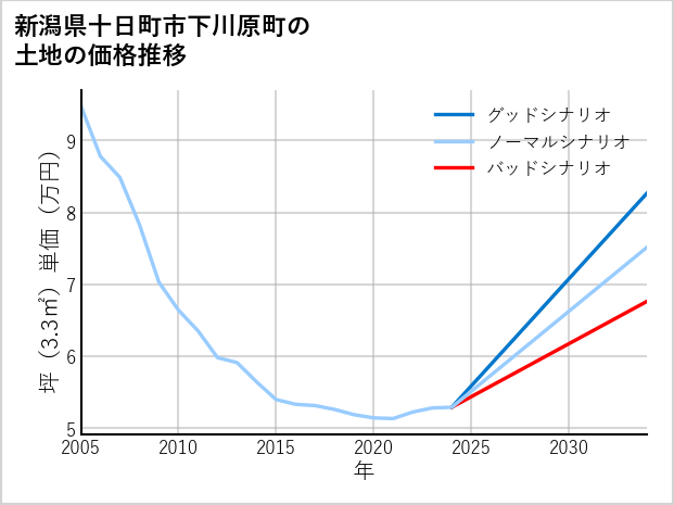 新潟県十日町市下川原町の土地価格推移