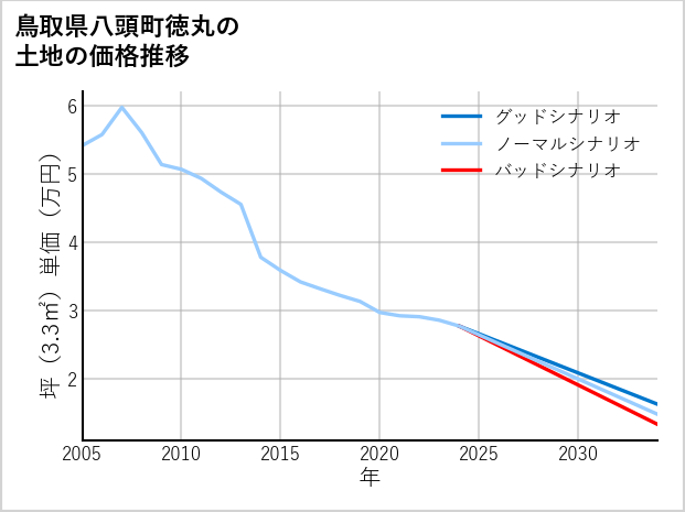 鳥取県八頭町徳丸の土地価格推移