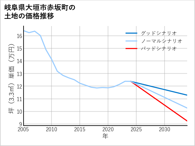 岐阜県大垣市赤坂町の土地価格推移