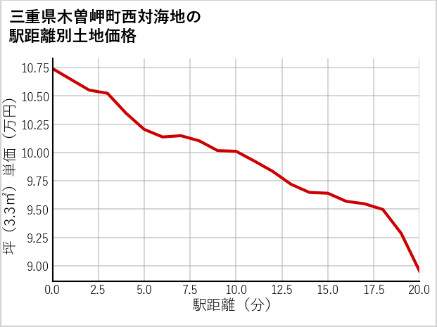 三重県木曽岬町西対海地の徒歩距離別の土地坪単価