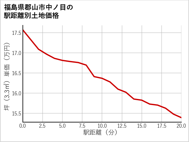 福島県郡山市中ノ目の徒歩距離別の土地坪単価