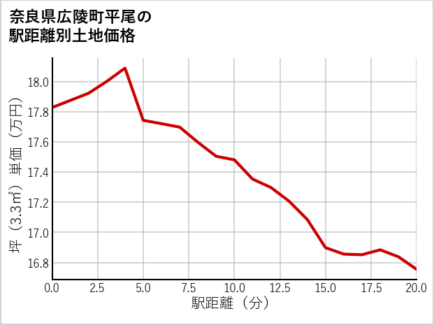 奈良県広陵町平尾の徒歩距離別の土地坪単価