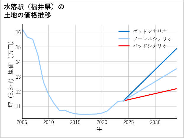 水落駅（福井県）の土地価格推移