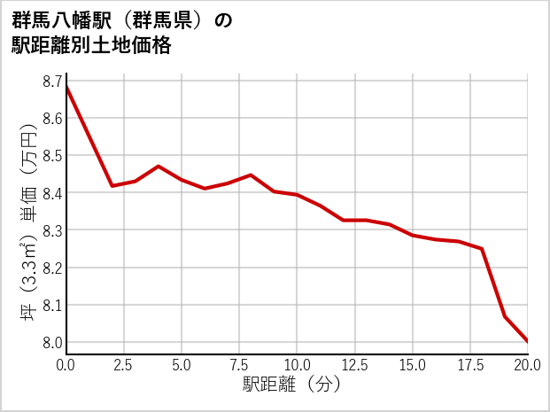 群馬八幡駅（群馬県）の徒歩距離別の土地坪単価