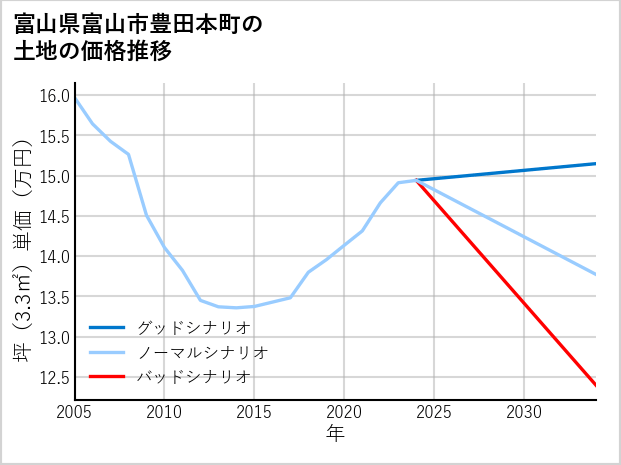富山県富山市豊田本町の土地価格推移