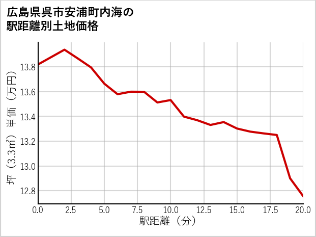 広島県呉市安浦町内海の徒歩距離別の土地坪単価
