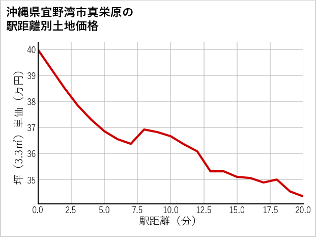 沖縄県宜野湾市真栄原の徒歩距離別の土地坪単価