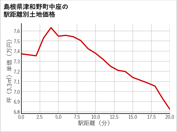 島根県津和野町中座の徒歩距離別の土地坪単価