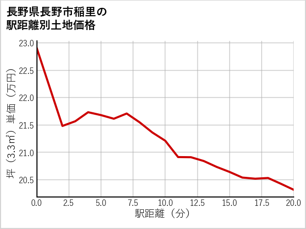長野県長野市稲里の徒歩距離別の土地坪単価