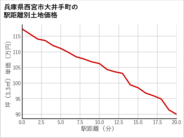 兵庫県西宮市大井手町の徒歩距離別の土地坪単価