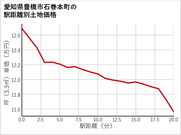 愛知県豊橋市石巻本町の徒歩距離別の土地坪単価