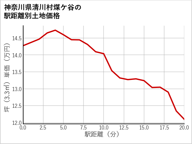 神奈川県清川村煤ケ谷の徒歩距離別の土地坪単価