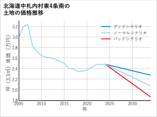 北海道中札内村東4条南の土地価格推移