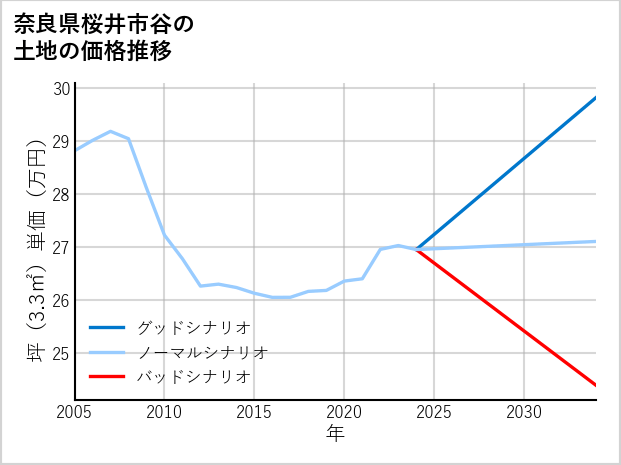 奈良県桜井市谷の土地価格推移