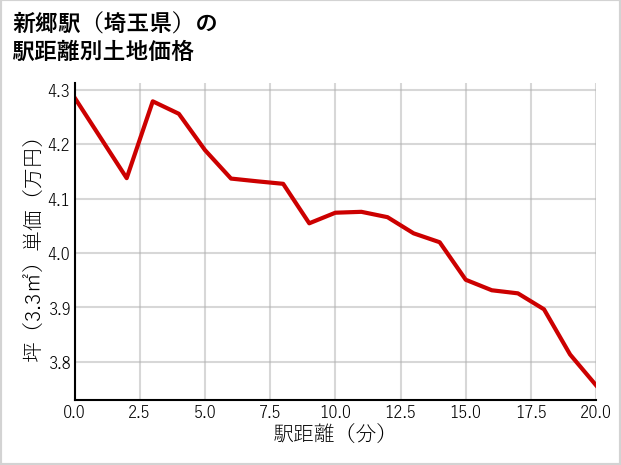 新郷駅（埼玉県）の徒歩距離別の土地坪単価