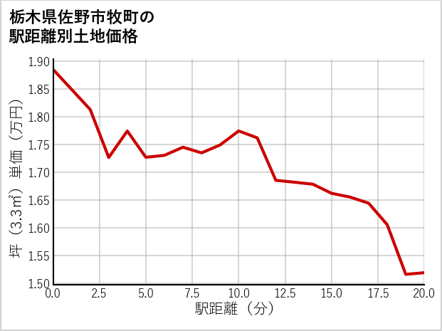 栃木県佐野市牧町の徒歩距離別の土地坪単価
