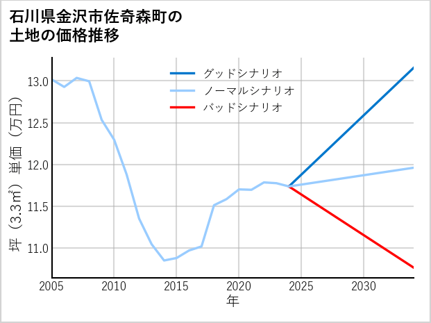 石川県金沢市佐奇森町の土地価格推移