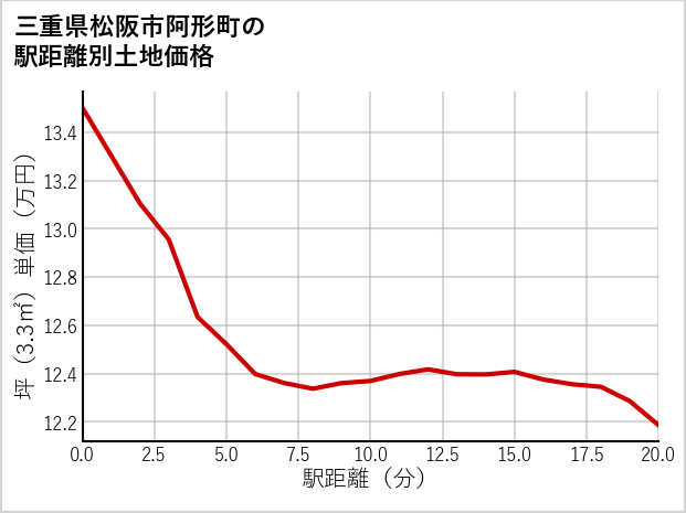 三重県松阪市阿形町の徒歩距離別の土地坪単価