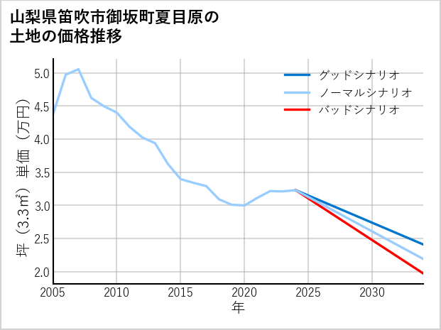 山梨県笛吹市御坂町夏目原の土地価格推移