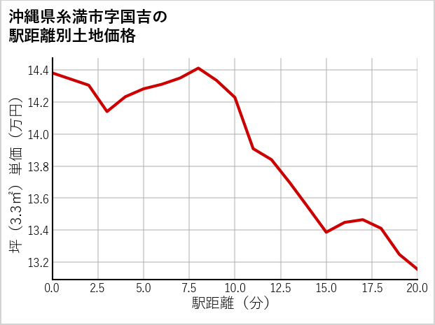 沖縄県糸満市国吉の徒歩距離別の土地坪単価