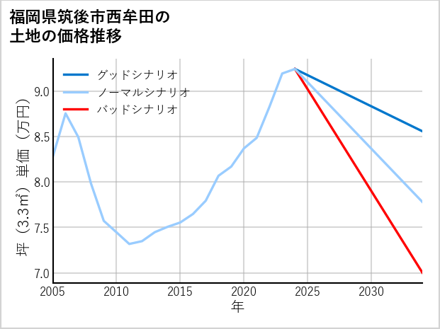 福岡県筑後市西牟田の土地価格推移