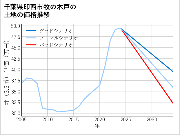 千葉県印西市牧の木戸の土地価格推移