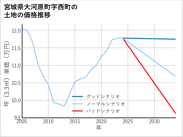 宮城県大河原町西町の土地価格推移