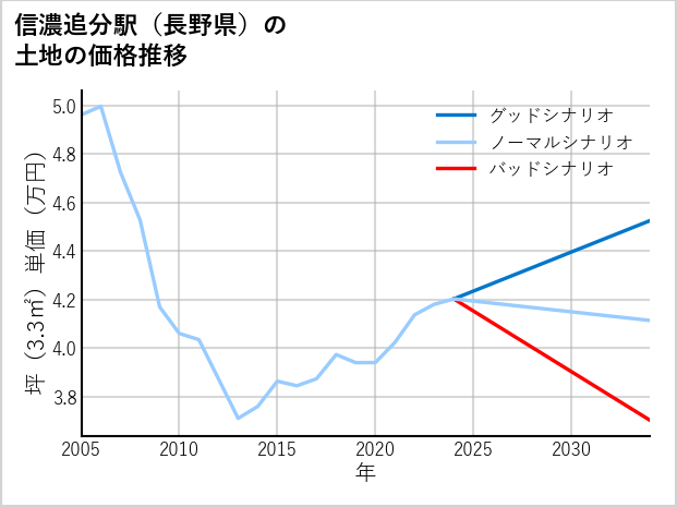 信濃追分駅（長野県）の土地価格推移