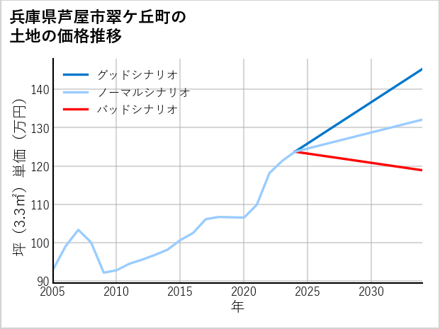兵庫県芦屋市翠ケ丘町の土地価格推移