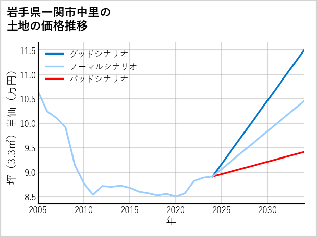 岩手県一関市中里の土地価格推移